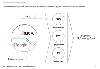 При захвате 10% рынка доставки еды в России годовая выручка составит 21,9 млн. рублей
ФИНАНСОВЫЕ РАСЧЕТЫ
9ИСТОЧНИК: Yandex Direct, анализ команды
11,7 млн. запросов
7,8 млн. запросов
Средний чек
10%
Доля рынка
225
5%
Комиссия
Выручка
21,9 млн. рублей
 