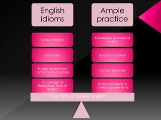 English idioms Ample practice
Ample exposure to
correct spoken form
Correct
grammar
Good
vocabulary
Knowledge of
sound of english
Knowledge of
standardized form of
English
English accent and
correct pronunciation
Intonation
Stress in english
Essentials of spoken English
 