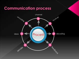 ideas decoding
channel
 