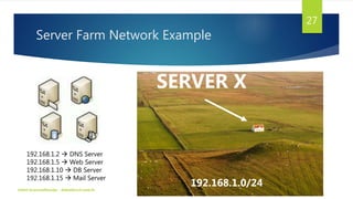 Server Farm Network Example
192.168.1.2  DNS Server
192.168.1.5  Web Server
192.168.1.10  DB Server
192.168.1.15  Mail...