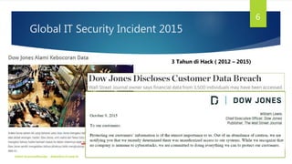 Global IT Security Incident 2015
Didiet Kusumadihardja - didiet@arch.web.id
6
3 Tahun di Hack ( 2012 – 2015)
 