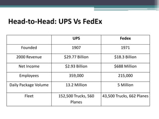 ups vs fedex battle case study | PPTX