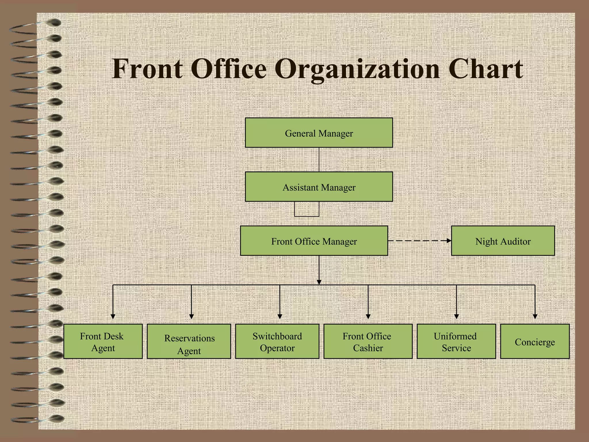 organigrama-de-funciones-en-front-desk-ppt