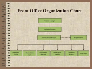 Front Office Organization Chart
General Manager

Assistant Manager

Front Office Manager

Front Desk
Agent

Reservations
Agent

Switchboard
Operator

Front Office
Cashier

Night Auditor

Uniformed
Service

Concierge

 