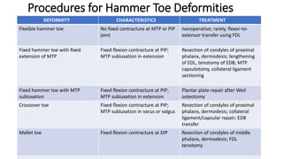 Lesser Toe Tenotomy LESSER TOE ABNORMALITIES | PPTX