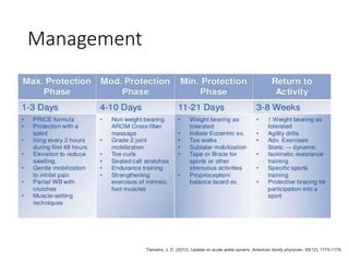 Management
Tiemstra, J. D. (2012). Update on acute ankle sprains. American family physician, 85(12), 1170-1176.
 