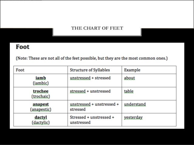 Poetic Feet Chart