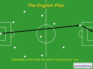 The English Plan Depending on the wind, the striker’s position may vary… 