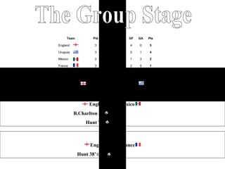 The Group Stage Game 1 England  0-0  Uruguay Game 2 England  2-0  Mexico    B.Charlton 37’   Hunt 75’  Home 1 5 2 2 1 0 3      France 2 3 1 1 2 0 3      Mexico 4 1 2 0 2 1 3      Uruguay 5 0 4 0 1 2 3      England Pts GA GF L D W Pld Team Game 3 England  2-0  France   Hunt 38’  75’ 
