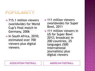 ASSOCIATION FOOTBALL AMERICAN FOOTBALL
 715.1 million viewers
(worldwide) for World
Cup’s final match in
Germany, 2006
 In South Africa, 2010;
estimated over 700
viewers plus digital
viewers
 111 million viewers
(worldwide) for Super
Bowl, 2011
 111 million viewers in
US for Super Bowl
2012; broadcast in
200 countries, 25
languages (500
international
journalists) plus
digital viewers
 