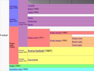 7-a-side

Cambridge
rules (1848)

Beach (1992)
Futsal (1930)

Sheffield
rules (1857)

Indoor
Association
Football (1863)

Paralympic
Street

Rugby sevens (1883)

Football
Rugby union (1871)

Rugby nines
Rugby league (1895)

Rugby
rules
(1845)

Beach rugby
Touch rugby

American
football (1869)

Arena football (1987)

Canadian
football (1861)

Flag football

Gaelic (1887)
Australian rules (1859)

 