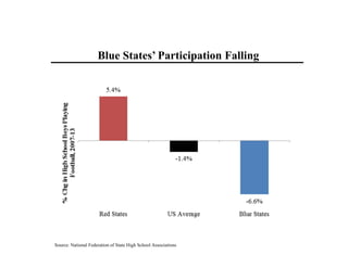 Blue States’ Participation Falling 
Source: National Federation of State High School Associations 
 