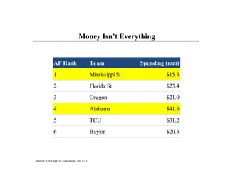 Money Isn’t Everything 
AP Rank Team Spending (mm) 
1 Mississippi St $15.3 
2 Florida St $23.4 
3 Oregon $21.0 
4 Alabama ...