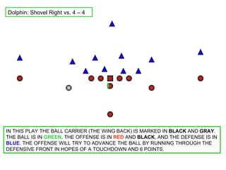 Dolphin: Shovel Right vs. 4 – 4 IN THIS PLAY THE BALL CARRIER (THE WING BACK) IS MARKED IN  BLACK  AND  GRAY . THE BALL IS IN  GREEN . THE OFFENSE IS IN  RED  AND  BLACK , AND THE DEFENSE IS IN  BLUE . THE OFFENSE WILL TRY TO ADVANCE THE BALL BY RUNNING THROUGH THE DEFENSIVE FRONT IN HOPES OF A TOUCHDOWN AND 6 POINTS.  