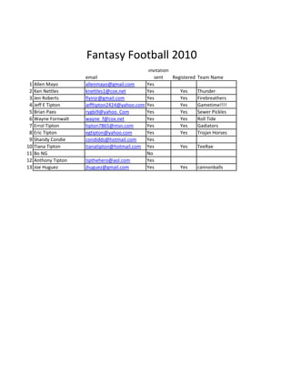 Fantasy Football 2010
                                                invitation
                      email                        sent    Registered Team Name
 1   Allen Mayo       allenmayo@gmail.com      Yes
 2   Ken Nettles      knettles1@cox.net        Yes            Yes     Thunder
 3   Jen Roberts      flyinjr@gmail.com        Yes            Yes     Firebreathers
 4   Jeff E Tipton    jefftipton2424@yahoo.com Yes            Yes     Gametime!!!!
 5   Brian Paes       rygbi9@yahoo. Com        Yes            Yes     Sewer Pickles
 6   Wayne Fornwalt   wayne_f@cox.net          Yes            Yes     Roll Tide
 7   Errol Tipton     tipton7865@msn.com       Yes            Yes     Gadiators
 8   Eric Tipton      egtipton@yahoo.com       Yes            Yes     Trojan Horses
 9   Shandy Condie    condidds@hotmail.com     Yes
10   Tiana Tipton     tianatipton@hotmail.com Yes             Yes     TeeRae
11   Bo NG                                     No
12   Anthony Tipton   tipthehero@aol.com       Yes
13   Joe Huguez       jhuguez@gmail.com        Yes            Yes     cannonballs
 