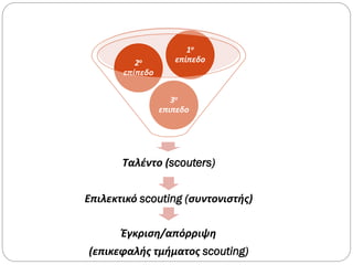 Ταλέντο (scouters)
Επιλεκτικό scouting (συντονιστής)
Έγκριση/απόρριψη
(επικεφαλής τμήματος scouting)
3ο
επιπεδο
2ο
επίπεδο
1ο
επίπεδο
 