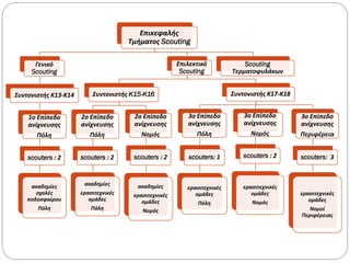 Επικεφαλής
Τμήματος Scouting
Γενικό
Scouting
Συντονιστής Κ13-Κ14
1ο Επίπεδο
ανίχνευσης
Πόλη
scouters : 2
ακαδημίες
σχολές
ποδοσφαίρου
Πόλη
Επιλεκτικό
Scouting
Συντονιστής K15-K16
2ο Επίπεδο
ανίχνευσης
Πόλη
scouters : 2
ακαδημίες
ερασιτεχνικές
ομάδες
Πόλη
2ο Επίπεδο
ανίχνευσης
Νομός
scouters : 2
ακαδημίες
ερασιτεχνικές
ομάδες
Νομός
Συντονιστής Κ17-Κ18
3ο Επίπεδο
ανίχνευσης
Πόλη
scouters: 1
ερασιτεχνικές
ομάδες
Πόλη
3ο Επίπεδο
ανίχνευσης
Νομός
scouters : 2
ερασιτεχνικές
ομάδες
Νομός
3ο Επίπεδο
ανίχνευσης
Περιφέρεια
scouters: 3
ερασιτεχνικές
ομάδες
Νομοί
Περιφέρειας
Scouting
Τερματοφυλάκων
 