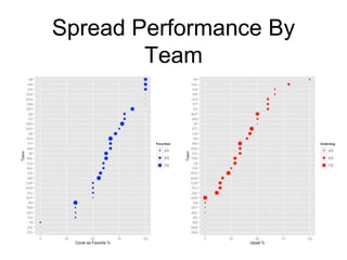 Spread Performance By 
Team 
 