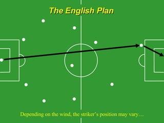 The English Plan Depending on the wind, the striker’s position may vary… 