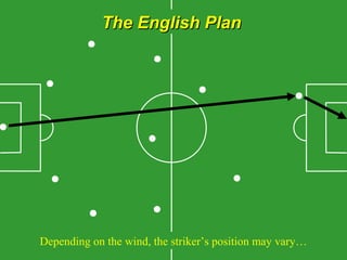 The English PlanThe English Plan
Depending on the wind, the striker’s position may vary…
 