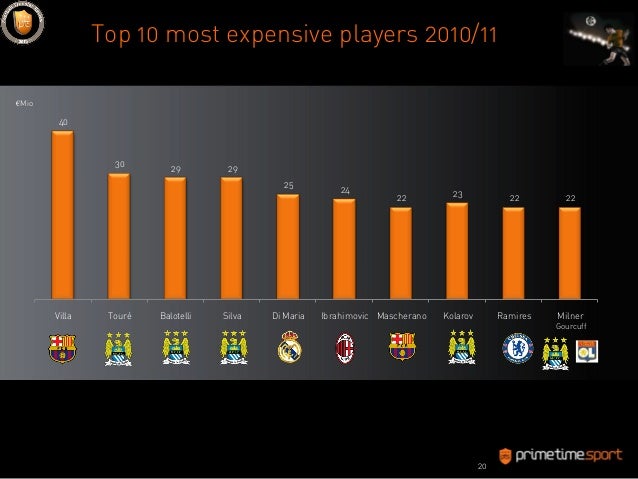 20 Top 10 Most Expensive
