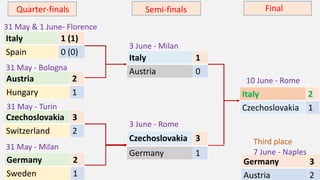 Italy 1 (1)
Spain 0 (0)
Austria 2
Hungary 1
Czechoslovakia 3
Switzerland 2
Germany 2
Sweden 1
Italy 1
Austria 0
Czechoslovakia 3
Germany 1
Italy 2
Czechoslovakia 1
Germany 3
Austria 2
Quarter-finals Semi-finals Final
31 May & 1 June- Florence
31 May - Bologna
31 May - Turin
31 May - Milan
3 June - Milan
3 June - Rome
10 June - Rome
Third place
7 June - Naples
 