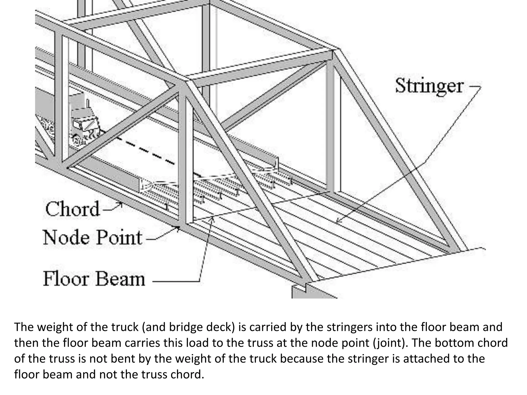 The weight of the truck (and bridge deck) is carried by the stringers into the floor beam and
then the floor beam carries this load to the truss at the node point (joint). The bottom chord
of the truss is not bent by the weight of the truck because the stringer is attached to the
floor beam and not the truss chord.

 