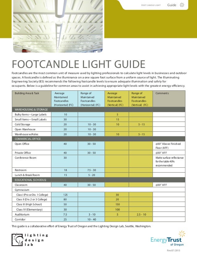 Footcandle Lighting Guide Rev