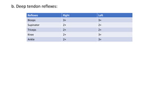 b. Deep tendon reflexes:
Reflexes Right Left
Biceps 3+ 3+
Supinator 2+ 2+
Triceps 2+ 2+
Knee 2+ 3+
Ankle 2+ 3+
 