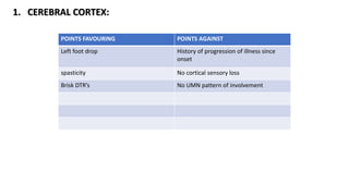 1. CEREBRAL CORTEX:
POINTS FAVOURING POINTS AGAINST
Left foot drop History of progression of illness since
onset
spasticity No cortical sensory loss
Brisk DTR’s No UMN pattern of involvement
 