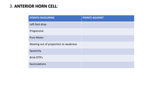3. ANTERIOR HORN CELL:
POINTS FAVOURING POINTS AGAINST
Left foot drop
Progressive
Pure Motor
Wasting out of proportion to weakness
Spasticity
Brisk DTR’s
fasciculations
 