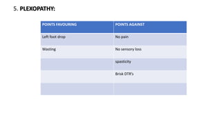 5. PLEXOPATHY:
POINTS FAVOURING POINTS AGAINST
Left foot drop No pain
Wasting No sensory loss
spasticity
Brisk DTR’s
 