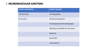 7. NEUROMUSCULAR JUNCTION:
POINTS FAVOURING POINTS AGAINST
Left foot drop No fatiguability
Pure motor No diurnal symptoms
No diplopia/dysarthria/dysphagia
Wasting ( anti-MUSK ab. Can have)
Spasticity
Brisk DTR’s
Fasciculations
 