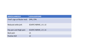 MISCELLANEOUS LOCALIZATIONS
Tinel’s sign at fibular neck DPN, CPN
Reduced ankle jerk SCIATIC NERVE, L.P., L5
Hip pain and thigh pain SCIATIC NERVE, L.P., L5
Back pain L5
Positive SLR L5
 