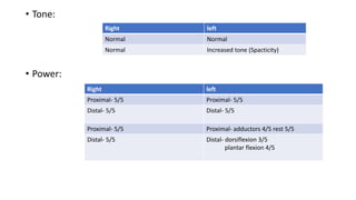 • Tone:
• Power:
Right left
Normal Normal
Normal Increased tone (Spacticity)
Right left
Proximal- 5/5 Proximal- 5/5
Distal- 5/5 Distal- 5/5
Proximal- 5/5 Proximal- adductors 4/5 rest 5/5
Distal- 5/5 Distal- dorsiflexion 3/5
plantar flexion 4/5
 
