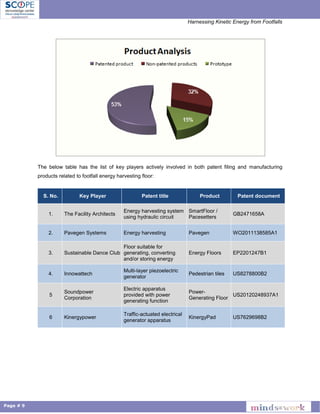 Harnessing Kinetic Energy from Footfalls
Page # 9
The below table has the list of key players actively involved in both patent filing and manufacturing
products related to footfall energy harvesting floor:
S. No. Key Player Patent title Product Patent document
1. The Facility Architects
Energy harvesting system
using hydraulic circuit
SmartFloor /
Pacesetters
GB2471658A
2. Pavegen Systems Energy harvesting Pavegen WO2011138585A1
3. Sustainable Dance Club
Floor suitable for
generating, converting
and/or storing energy
Energy Floors EP2201247B1
4. Innowattech
Multi-layer piezoelectric
generator
Pedestrian tiles US8278800B2
5
Soundpower
Corporation
Electric apparatus
provided with power
generating function
Power-
Generating Floor
US20120248937A1
6 Kinergypower
Traffic-actuated electrical
generator apparatus
KinergyPad US7629698B2
 