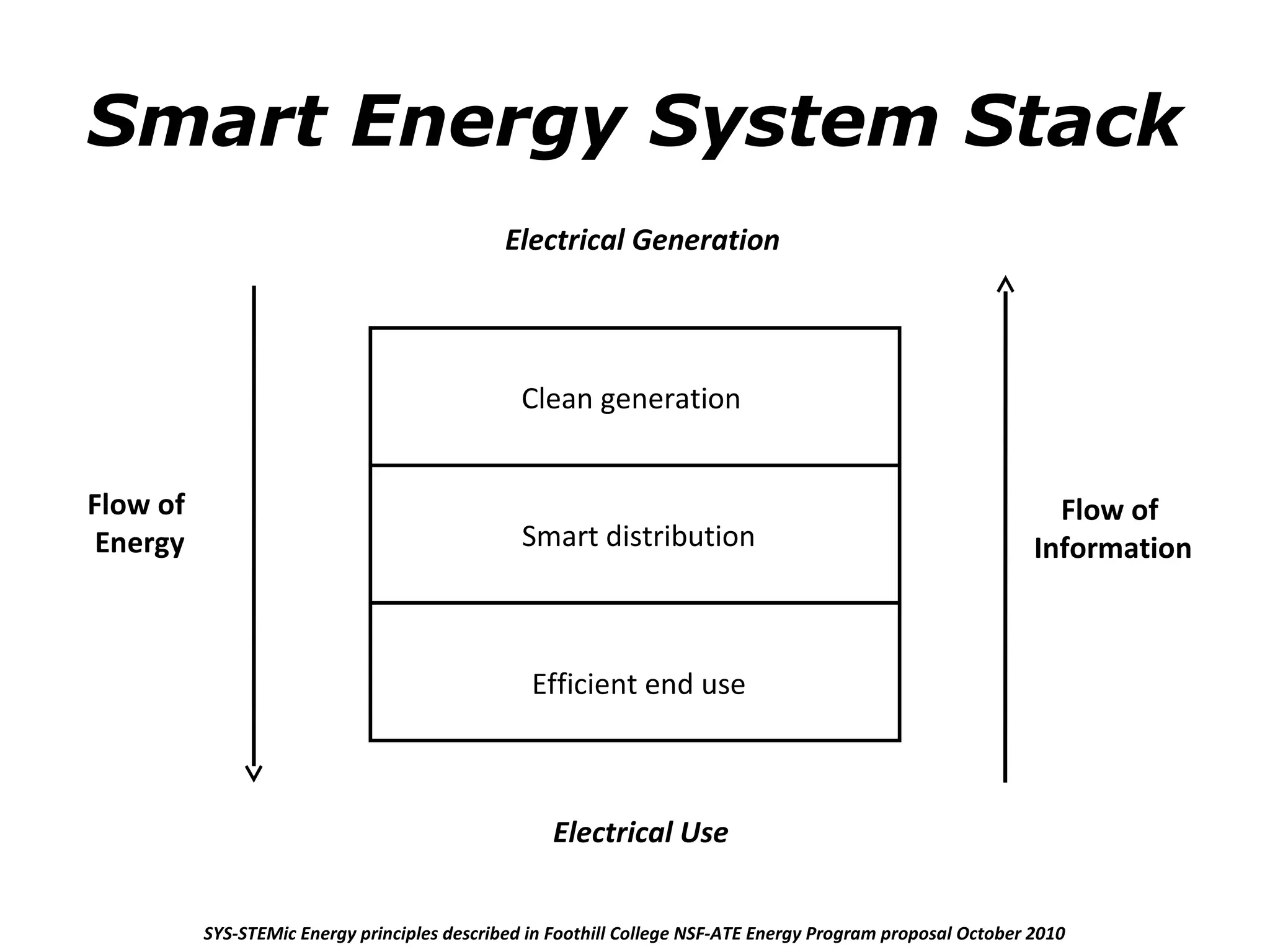 Smart Energy System Stack
                                              Electrical Generation




                                               Clean generation


Flow of                                                                                                        Flow of
 Energy                                         Smart distribution                                           Information



                                                 Efficient end use



                                                   Electrical Use


          SYS-STEMic Energy principles described in Foothill College NSF-ATE Energy Program proposal October 2010
 