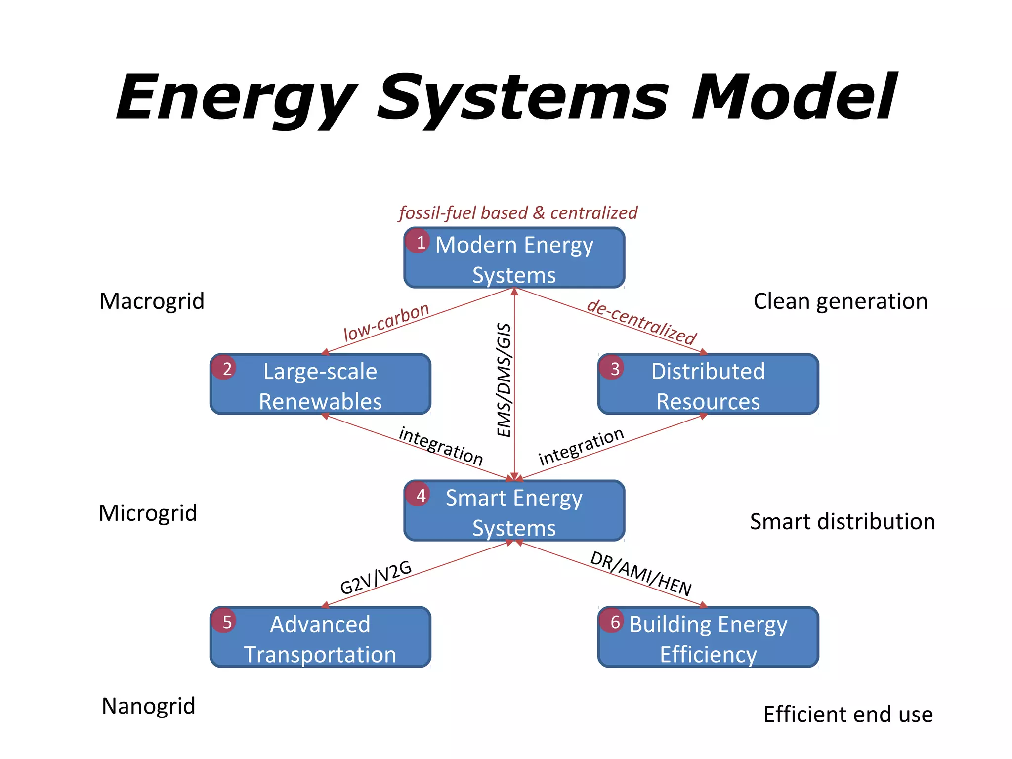 Energy Systems Model
                                   fossil-fuel based & centralized
                                      1   Modern Energy
                                            Systems
Macrogrid                                                              de-c                Clean generation
                                    bon                                     entr
                         lo   w -car                                             alize




                                                    EMS/DMS/GIS
                                                                                      d
            2    Large-scale                                               3      Distributed
                 Renewables                                                       Resources
                                  inte
                                       grat                              tion
                                           io   n                 integra

                                      4   Smart Energy
Microgrid                                                                                  Smart distribution
                                            Systems
                                                                        DR /
                                 2G                                         AM I
                         G   2V/V                                               /HEN

            5     Advanced                                                 6    Building Energy
                Transportation                                                     Efficiency

Nanogrid                                                                                    Efficient end use
 