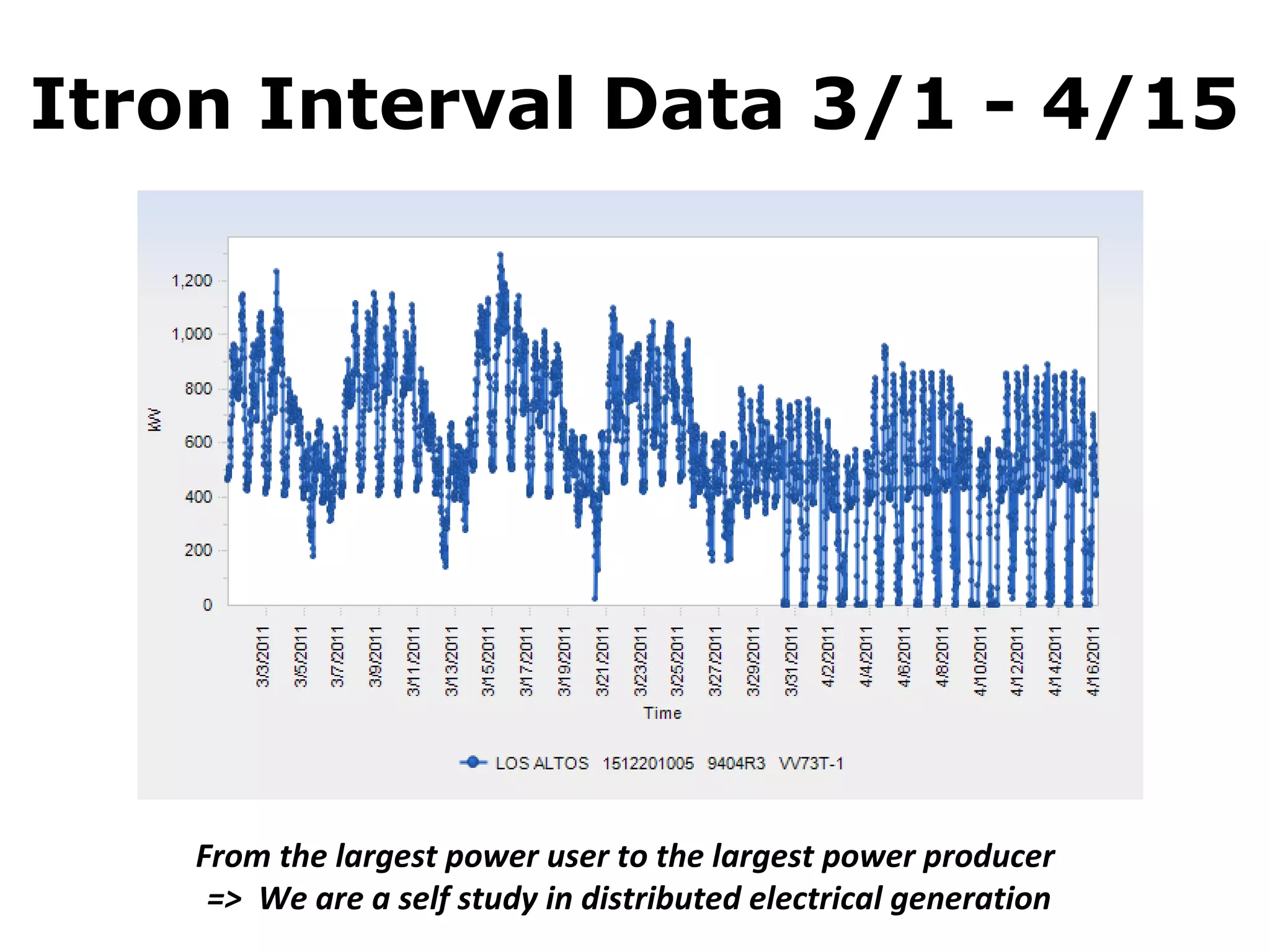 Itron Interval Data 3/1 - 4/15




    From the largest power user to the largest power producer
     => We are a self study in distributed electrical generation
 