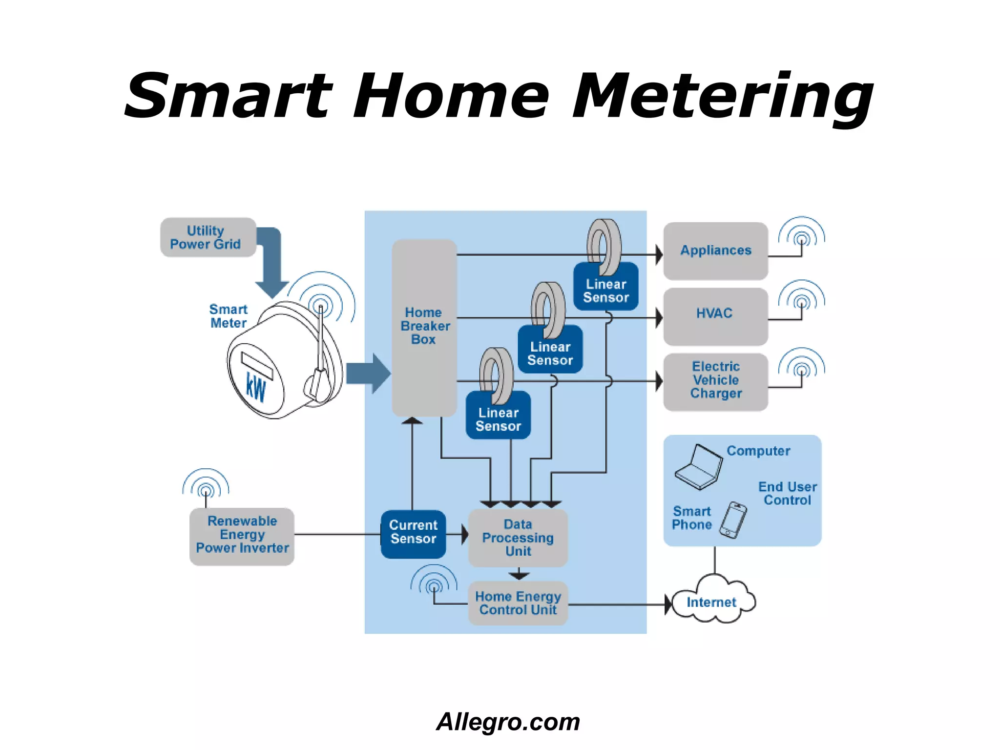 Smart Home Metering




       Allegro.com
 