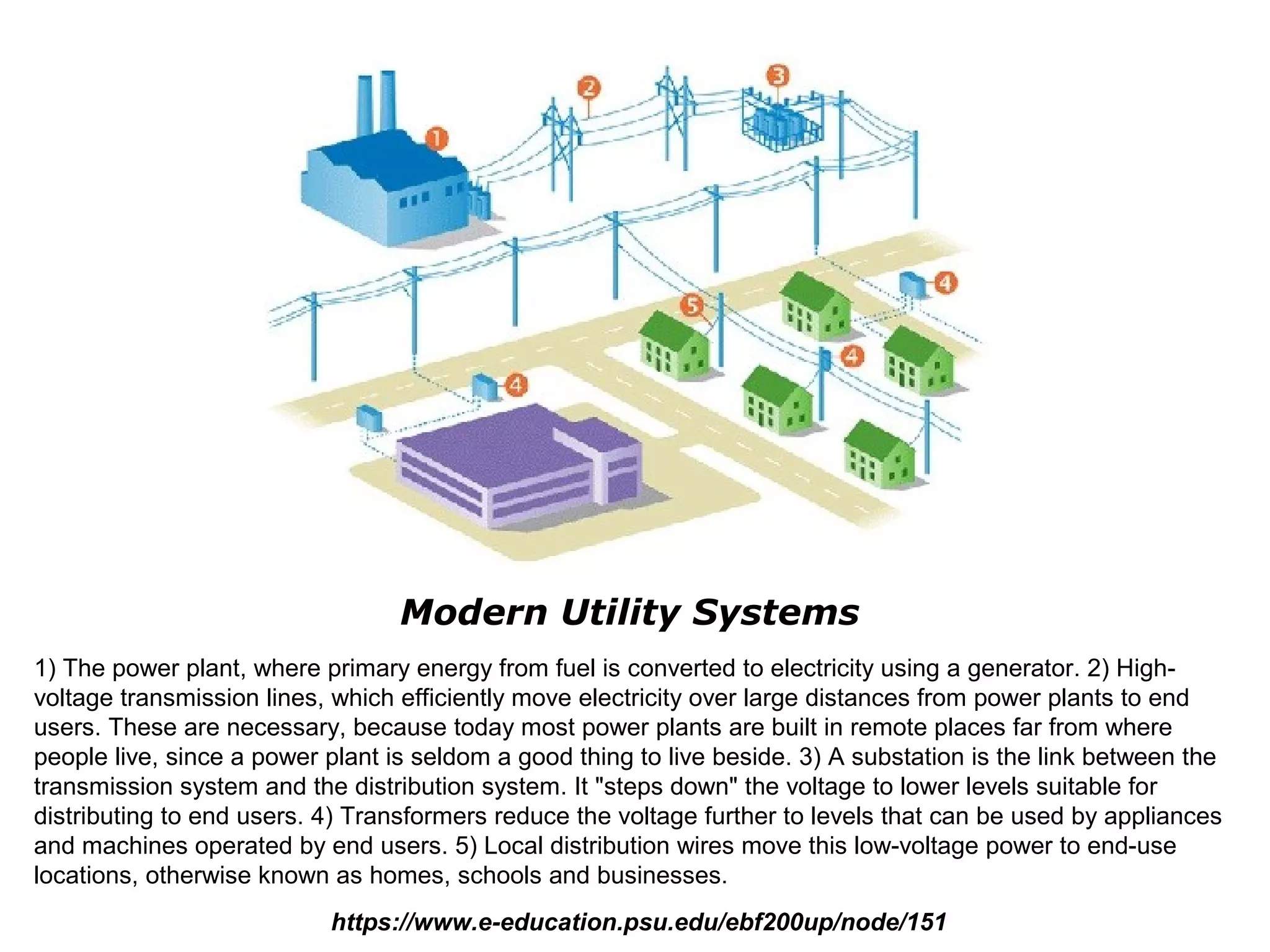 Modern Utility Systems
1) The power plant, where primary energy from fuel is converted to electricity using a generator. 2) High-
voltage transmission lines, which efficiently move electricity over large distances from power plants to end
users. These are necessary, because today most power plants are built in remote places far from where
people live, since a power plant is seldom a good thing to live beside. 3) A substation is the link between the
transmission system and the distribution system. It "steps down" the voltage to lower levels suitable for
distributing to end users. 4) Transformers reduce the voltage further to levels that can be used by appliances
and machines operated by end users. 5) Local distribution wires move this low-voltage power to end-use
locations, otherwise known as homes, schools and businesses.
                           https://www.e-education.psu.edu/ebf200up/node/151
 
