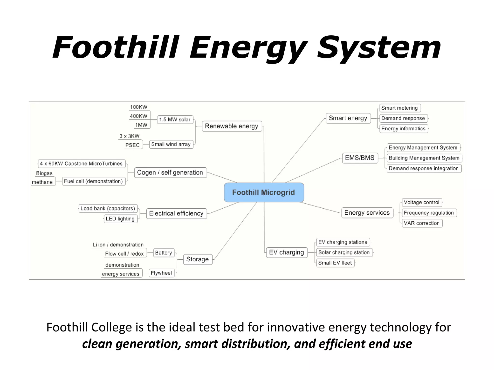Foothill Energy System




Foothill College is the ideal test bed for innovative energy technology for
      clean generation, smart distribution, and efficient end use
 