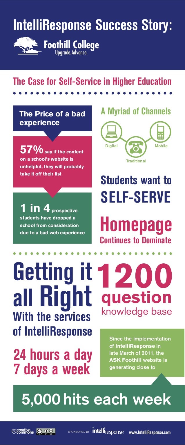 Foothill College [infographic]