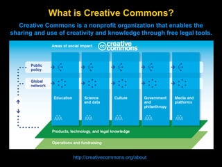 Creative Commons and Open Educational Resources: Building the Future of ...