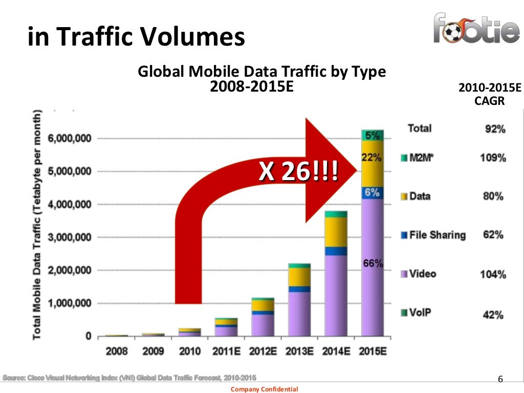 6 in Traffic Volumes Global