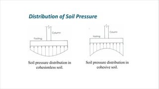 Soil pressure distribution in
cohesionless soil.
Soil pressure distribution in
cohesive soil.
 