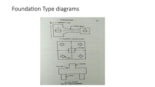 Foundation Type diagrams
 