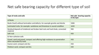 Net safe bearing capacity for different type of soil
Type of rocks and soils Net safe bearing capacity
in Kn/sqm
a) Rocks
Rocks (hard) without lamination and defects, for example granite and diorite 3300
Laminated rocks, for example: sandstone and limestone in sound condition 1650
Residual deposits of shattered and broken bed rock and hard shale, cemented
material
900
Soft rock 450
b) Non-cohesive soils
Gravel, sand and gravel, compact and offering high resistance to penetration
when excavated by tools
450
Coarse sand, compact and dry 450
Medium sand, compact and dry 250
 