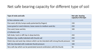 Net safe bearing capacity for different type of soil
Type of rocks and soils Net safe bearing
capacity in Kn/sqm
b) Non-cohesive soils
Fine sand, silt (dry lumps easily pulverized by fingers) 150
Loose gravel or sand mixtures, loose coarse to medium sand dry 250
Fine sand, loose and dry 100
c) Cohesive soils
Soft shale, hard or stiff clay in deep bed dry 450
Medium clay, readily indented with thumb nail 250
Moist clay and sand clay mixture which can be intended with strong thumb pressure 150
Soft clay intended with moderate thumb pressure 100
Very soft clay which can be penetrated several centimeters with the thumb 50
 