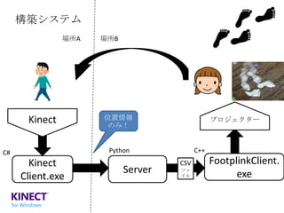 構築システム
場所A

Kinect

場所B

位置情報
のみ！

プロジェクター

Python

C#

Kinect
Client.exe

Server

C++
CSV
ファ
イル

FootplinkClient.
exe

 